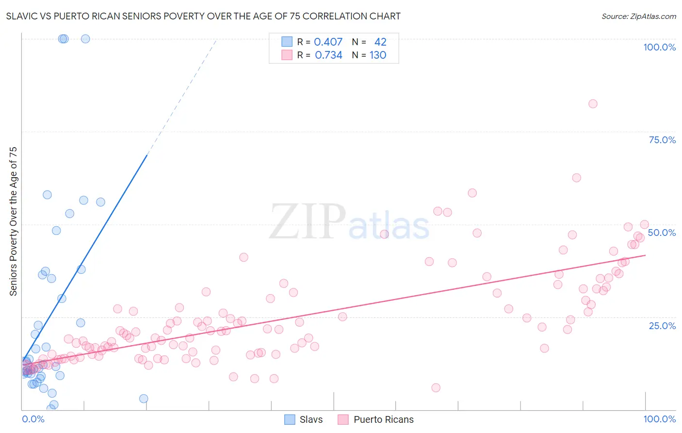 Slavic vs Puerto Rican Seniors Poverty Over the Age of 75
