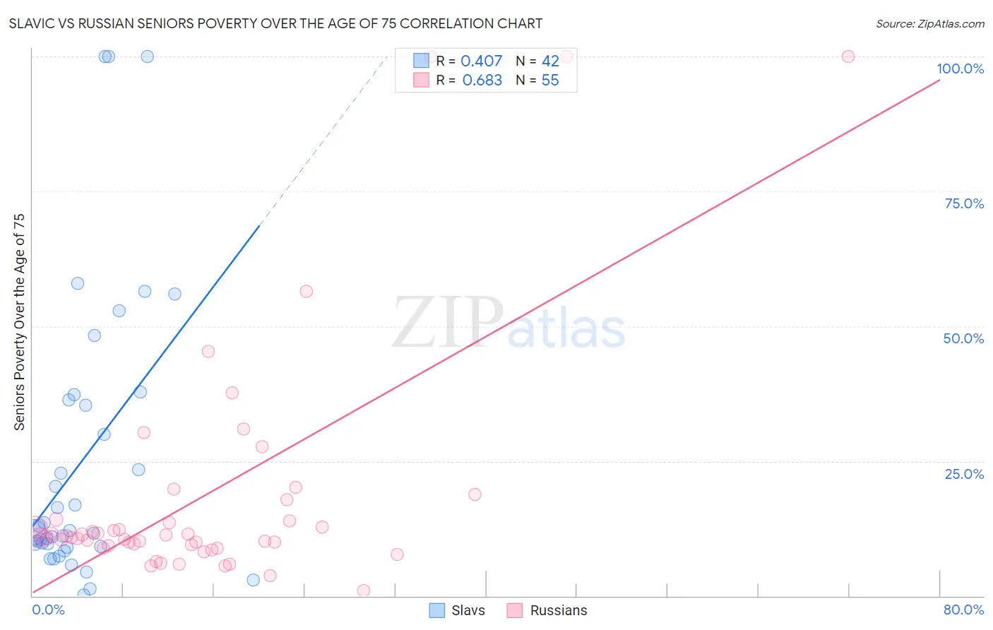 Slavic vs Russian Seniors Poverty Over the Age of 75