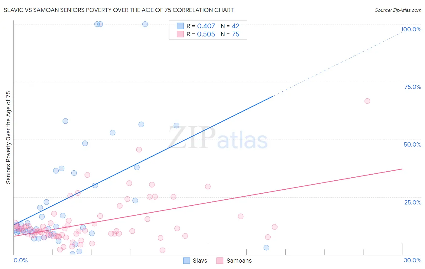Slavic vs Samoan Seniors Poverty Over the Age of 75