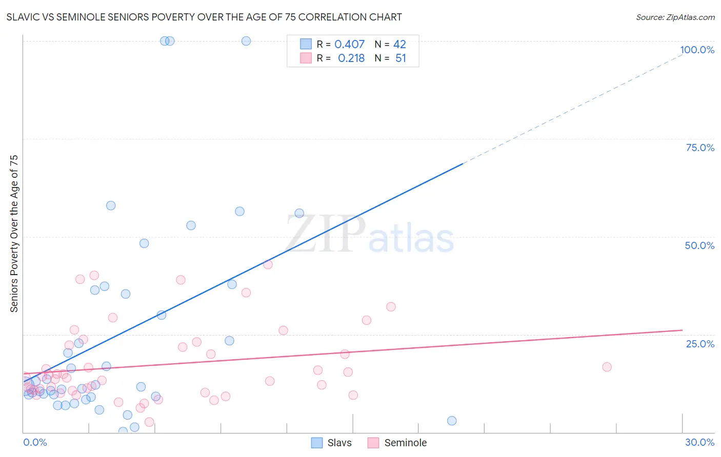 Slavic vs Seminole Seniors Poverty Over the Age of 75