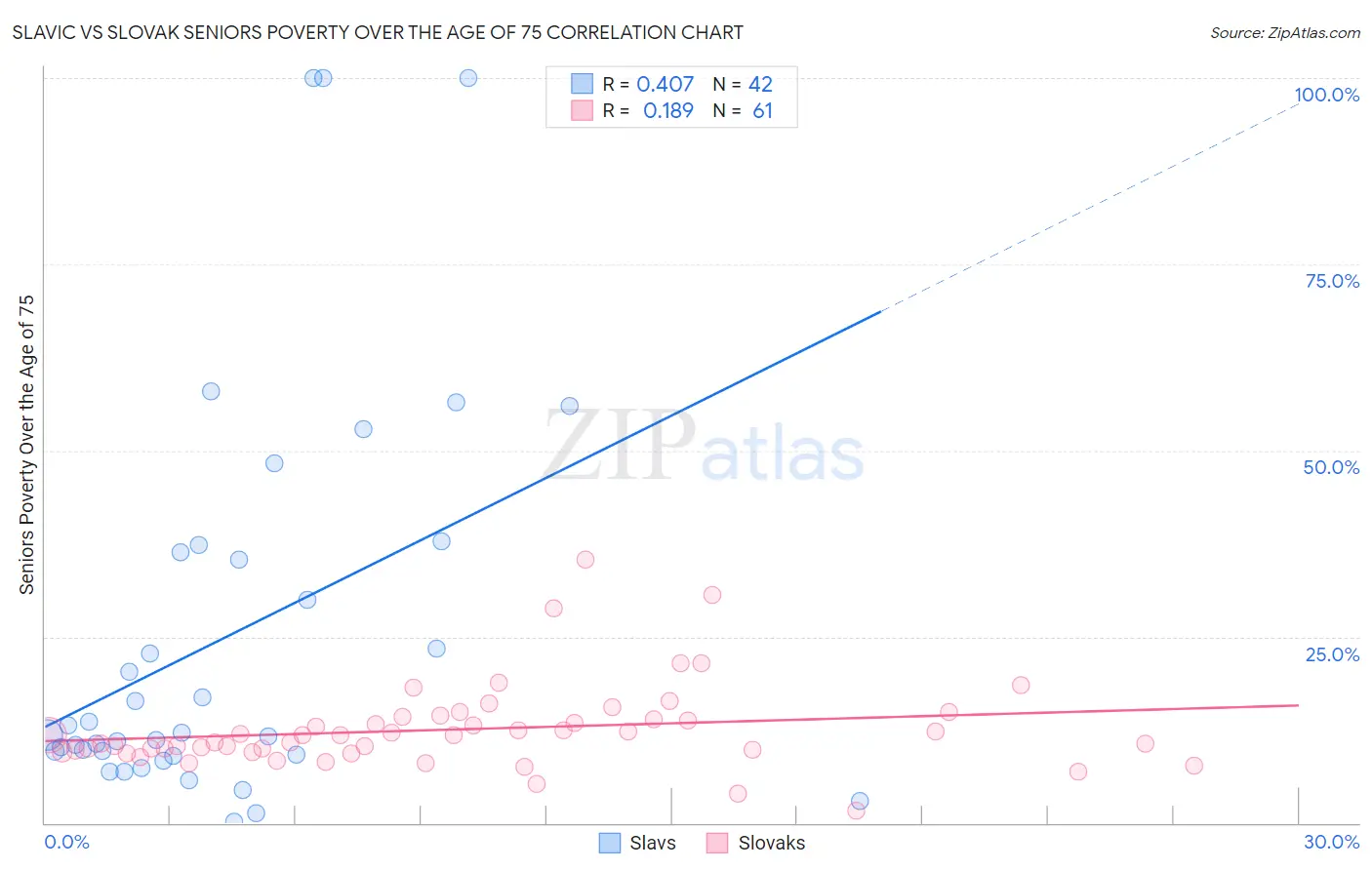 Slavic vs Slovak Seniors Poverty Over the Age of 75