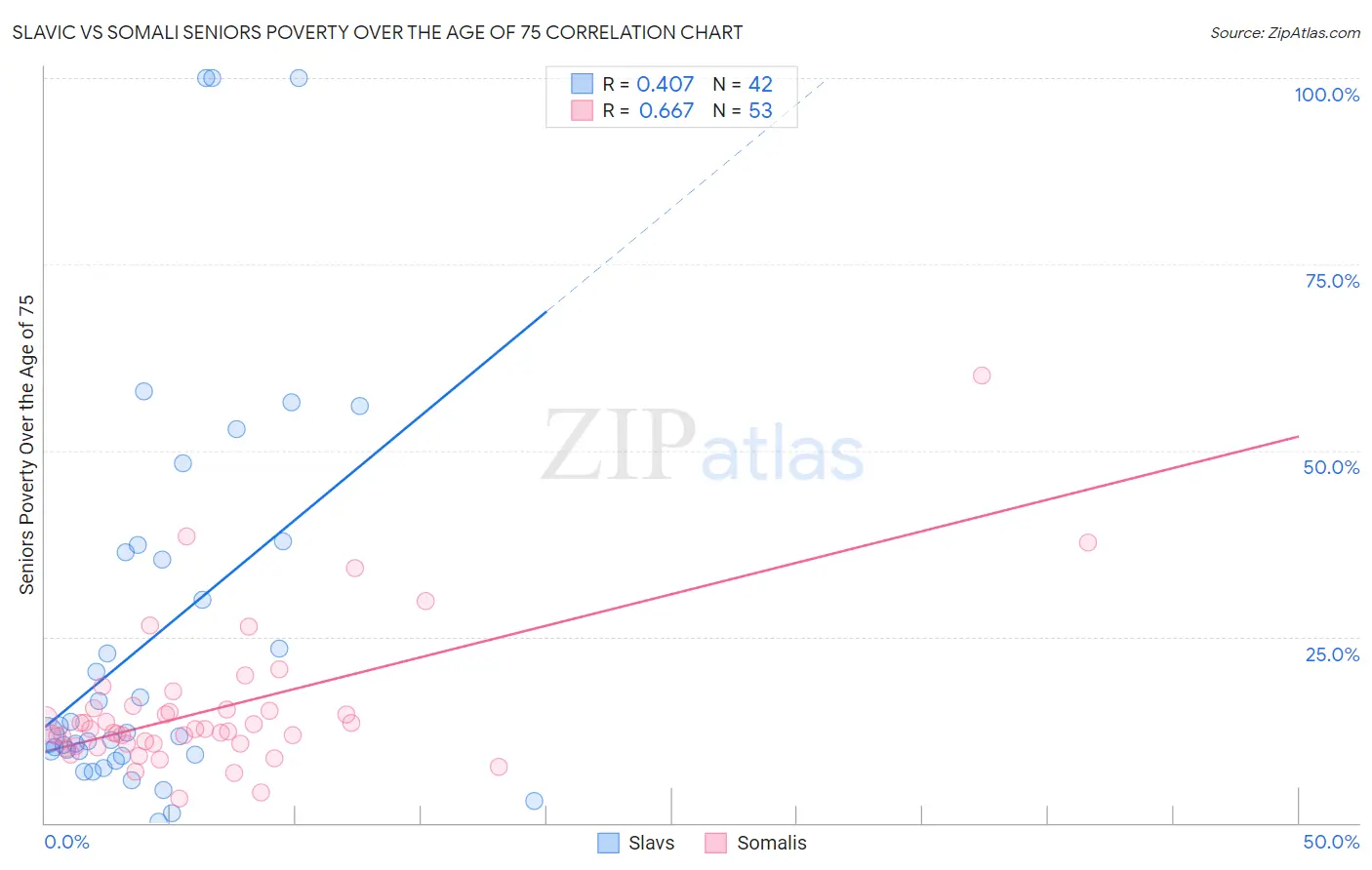 Slavic vs Somali Seniors Poverty Over the Age of 75