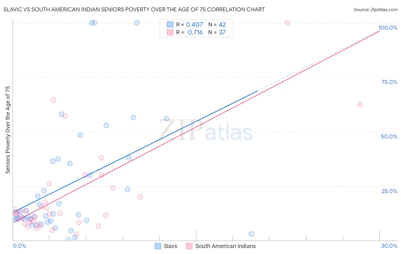 Slavic vs South American Indian Seniors Poverty Over the Age of 75