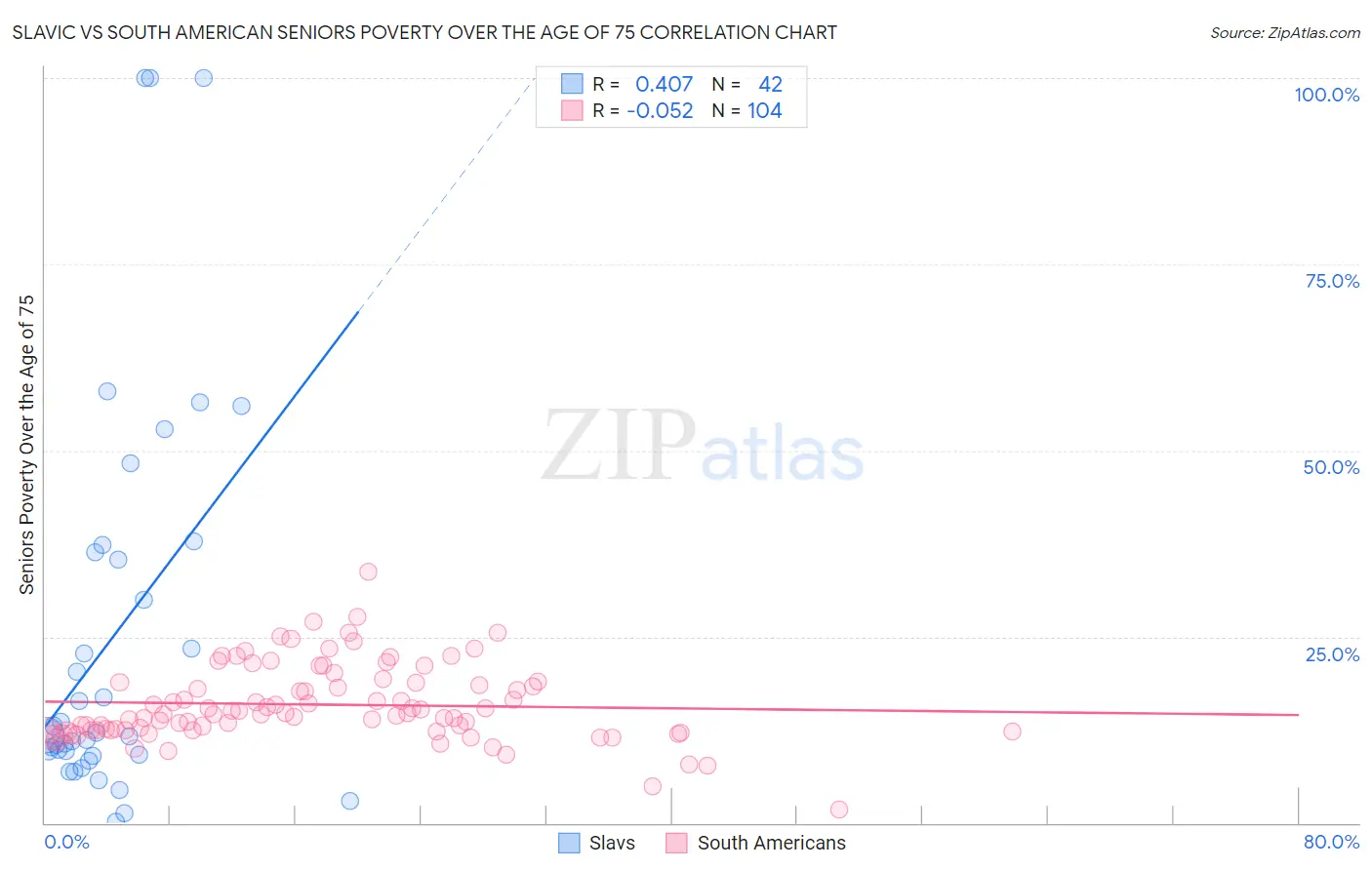 Slavic vs South American Seniors Poverty Over the Age of 75