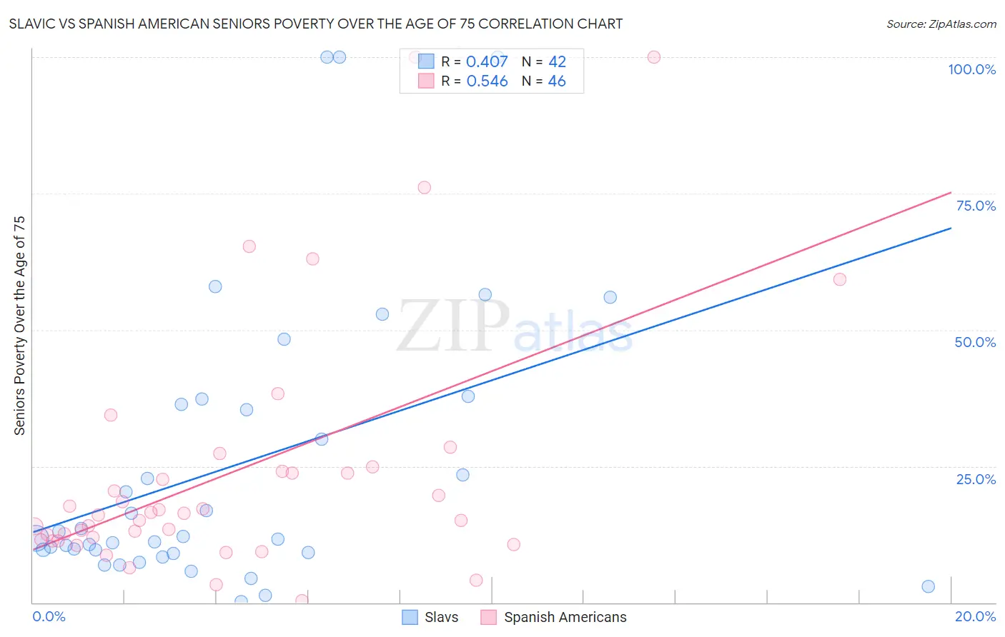 Slavic vs Spanish American Seniors Poverty Over the Age of 75