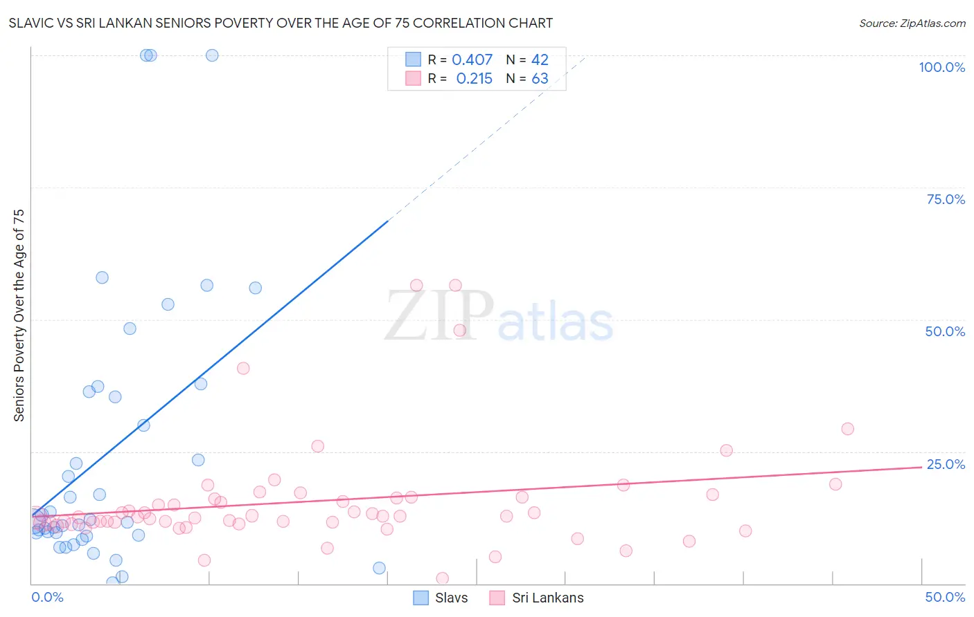 Slavic vs Sri Lankan Seniors Poverty Over the Age of 75