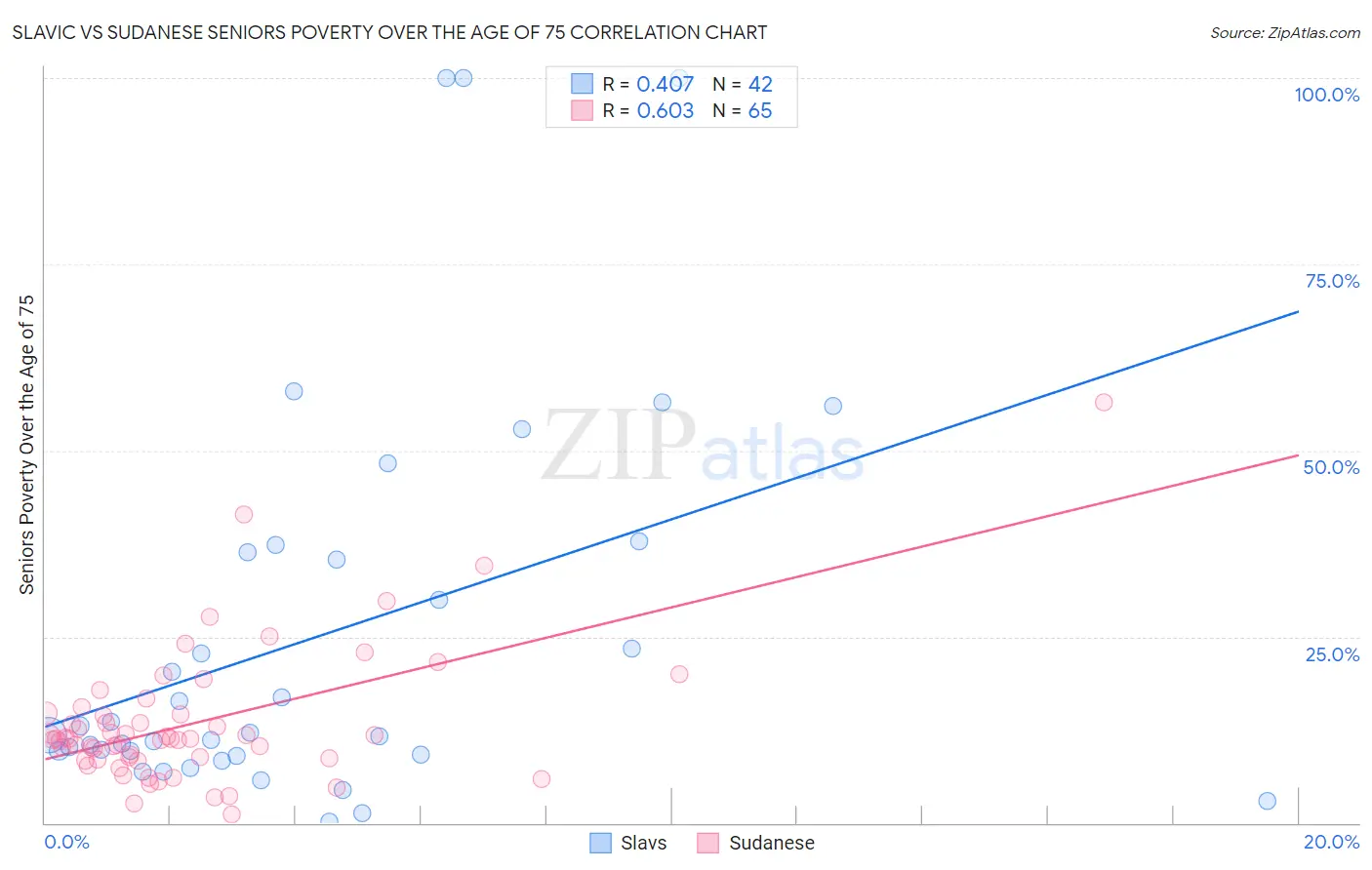 Slavic vs Sudanese Seniors Poverty Over the Age of 75