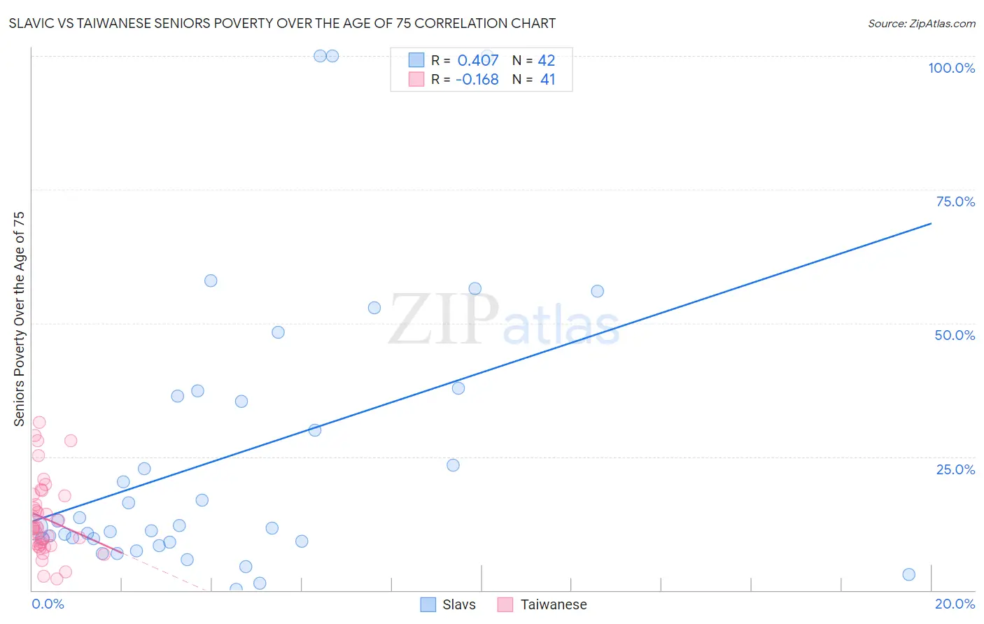 Slavic vs Taiwanese Seniors Poverty Over the Age of 75