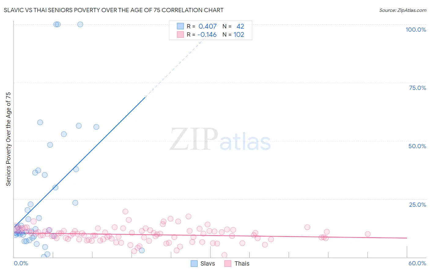 Slavic vs Thai Seniors Poverty Over the Age of 75