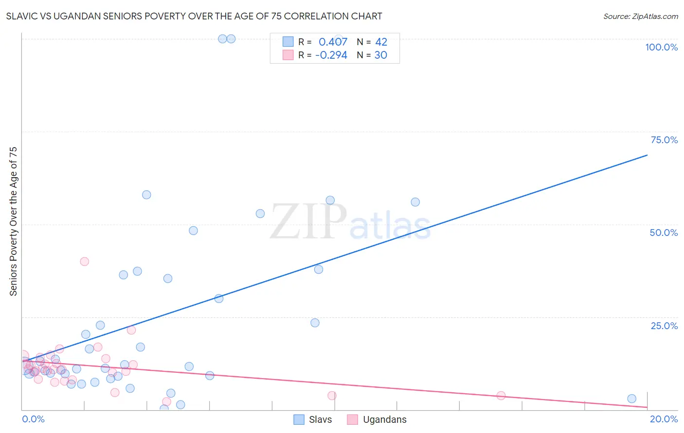 Slavic vs Ugandan Seniors Poverty Over the Age of 75