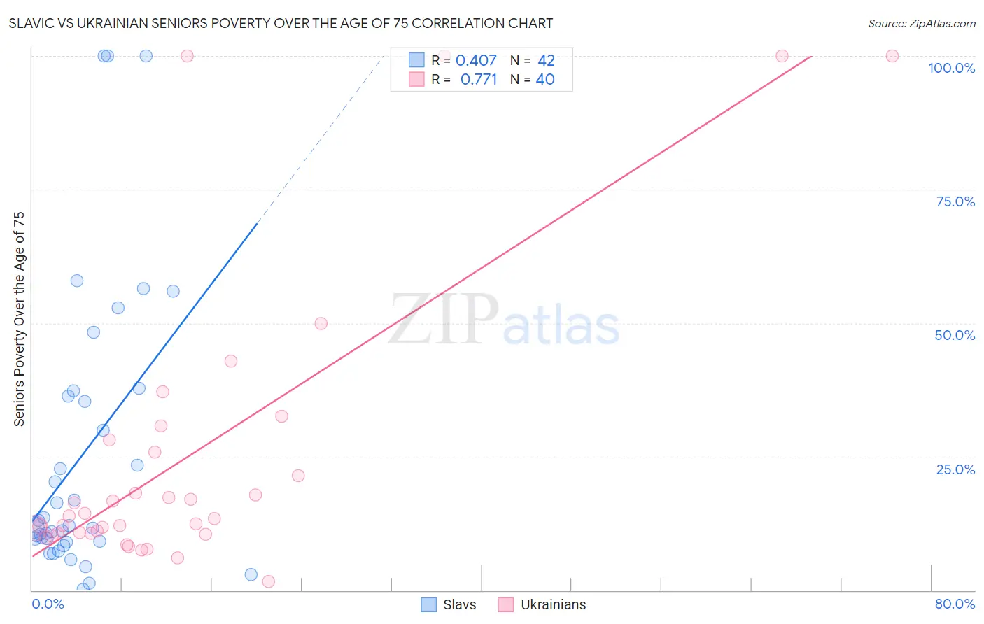 Slavic vs Ukrainian Seniors Poverty Over the Age of 75