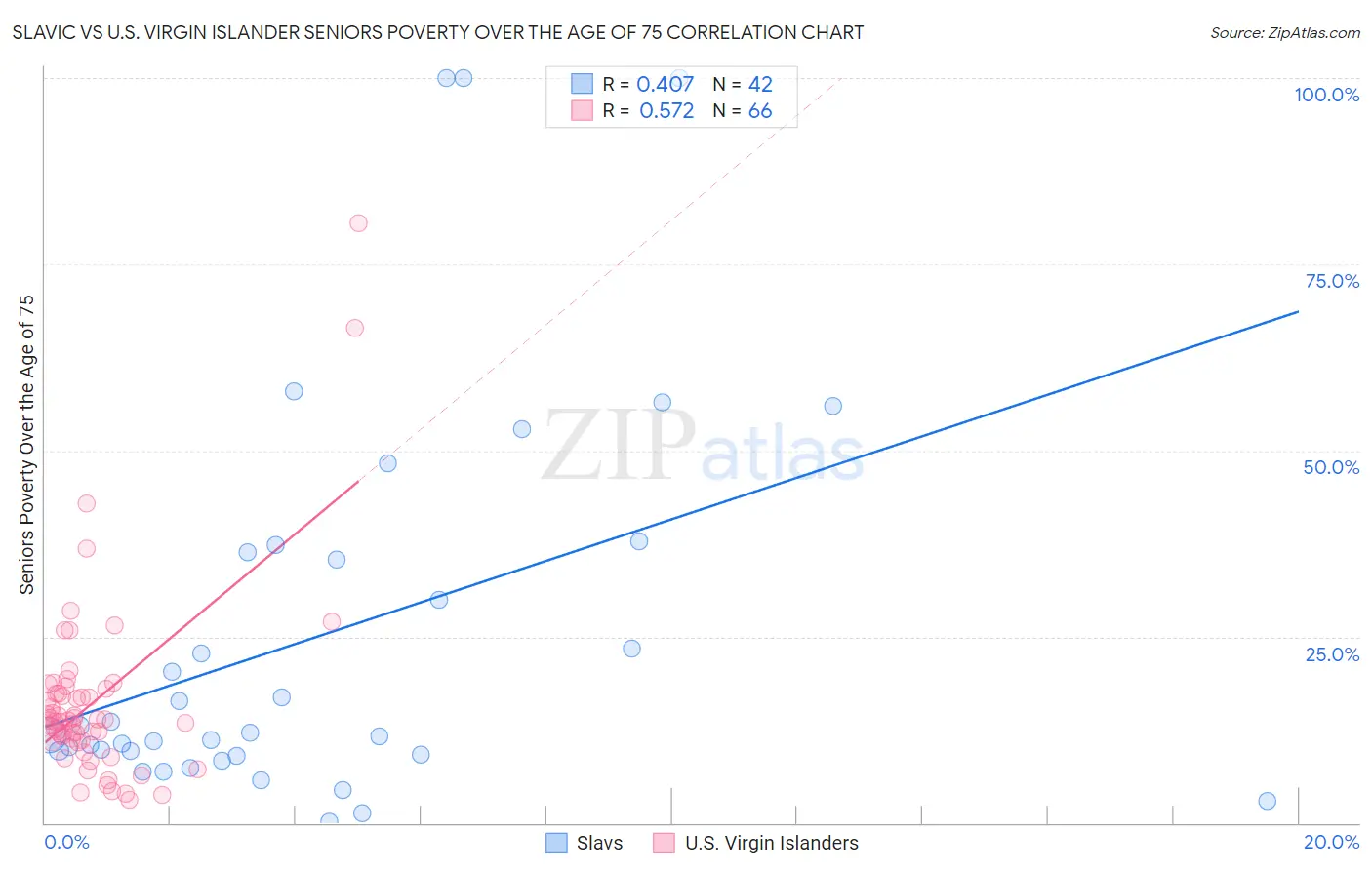 Slavic vs U.S. Virgin Islander Seniors Poverty Over the Age of 75