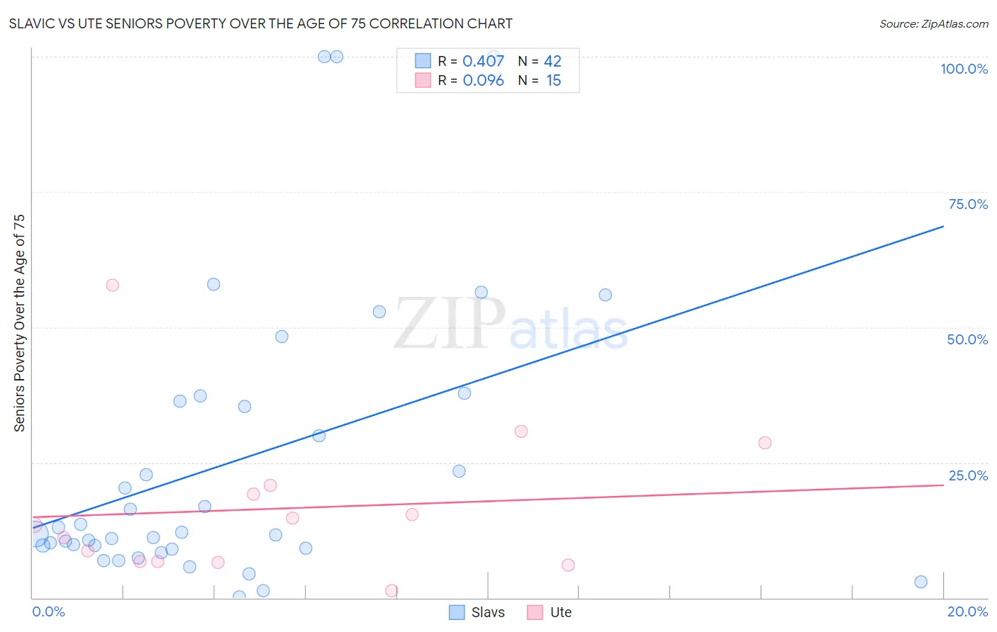 Slavic vs Ute Seniors Poverty Over the Age of 75