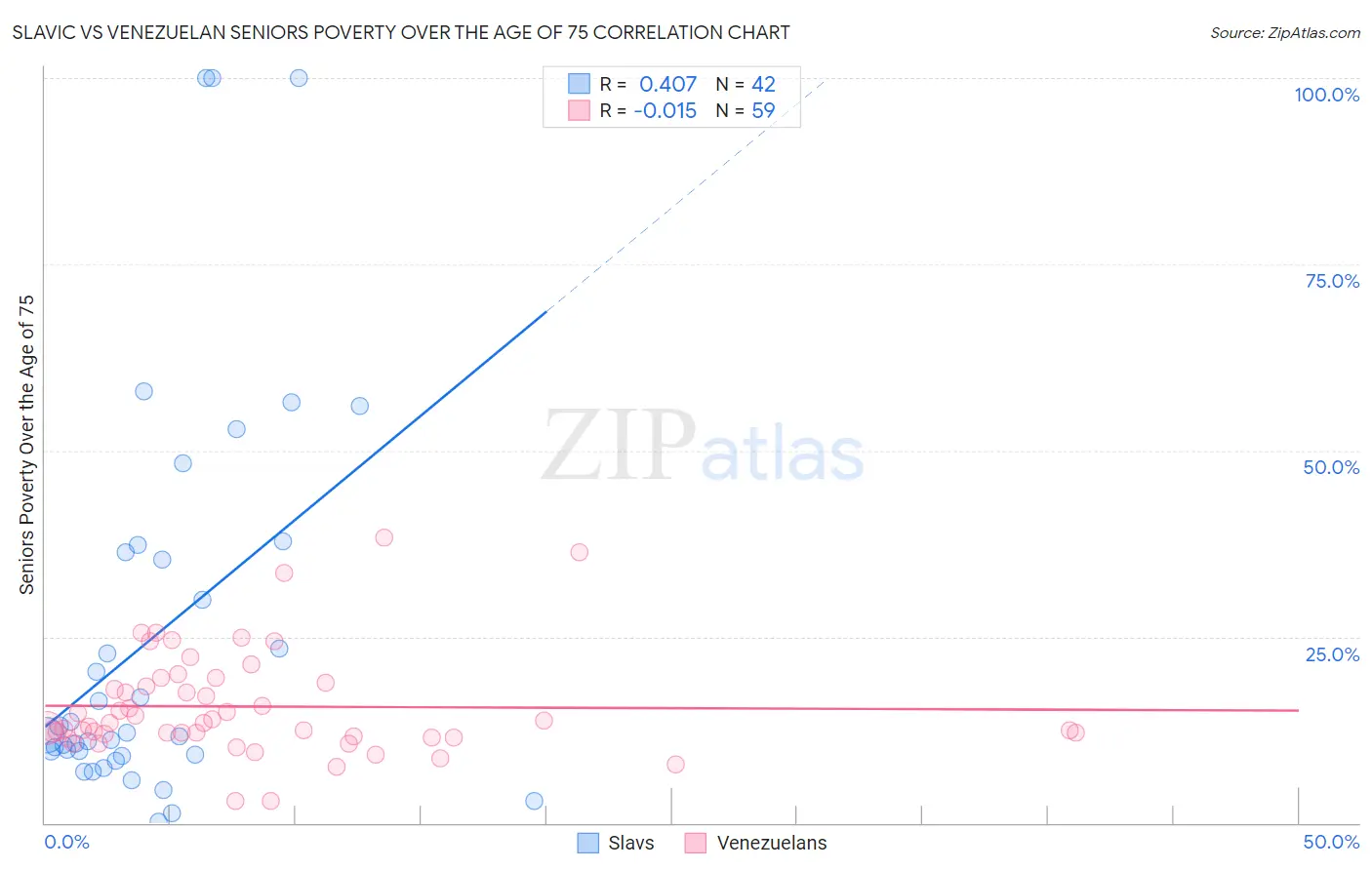 Slavic vs Venezuelan Seniors Poverty Over the Age of 75