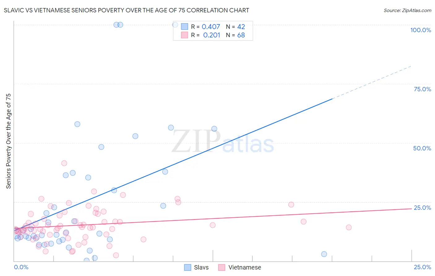 Slavic vs Vietnamese Seniors Poverty Over the Age of 75