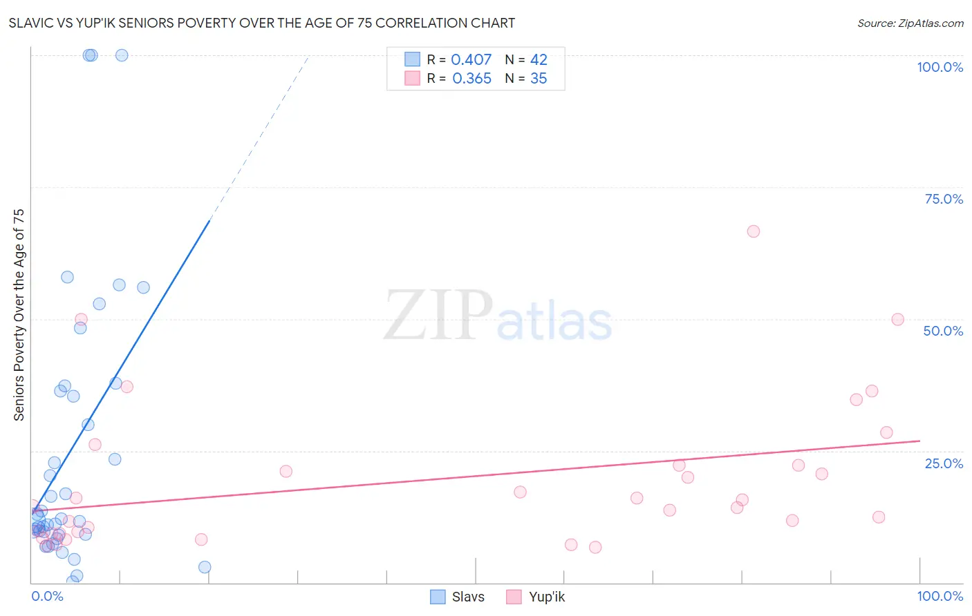 Slavic vs Yup'ik Seniors Poverty Over the Age of 75