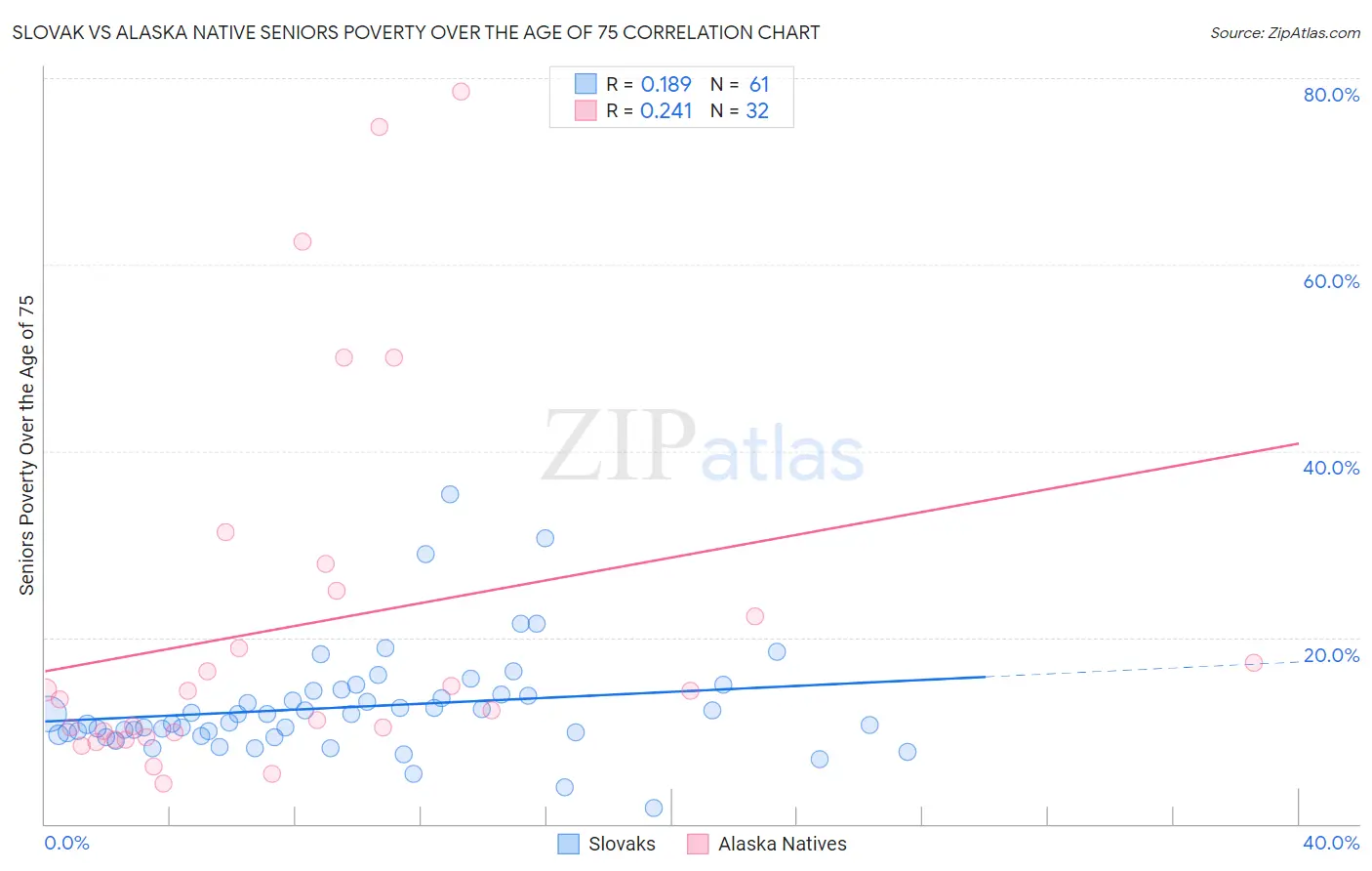 Slovak vs Alaska Native Seniors Poverty Over the Age of 75