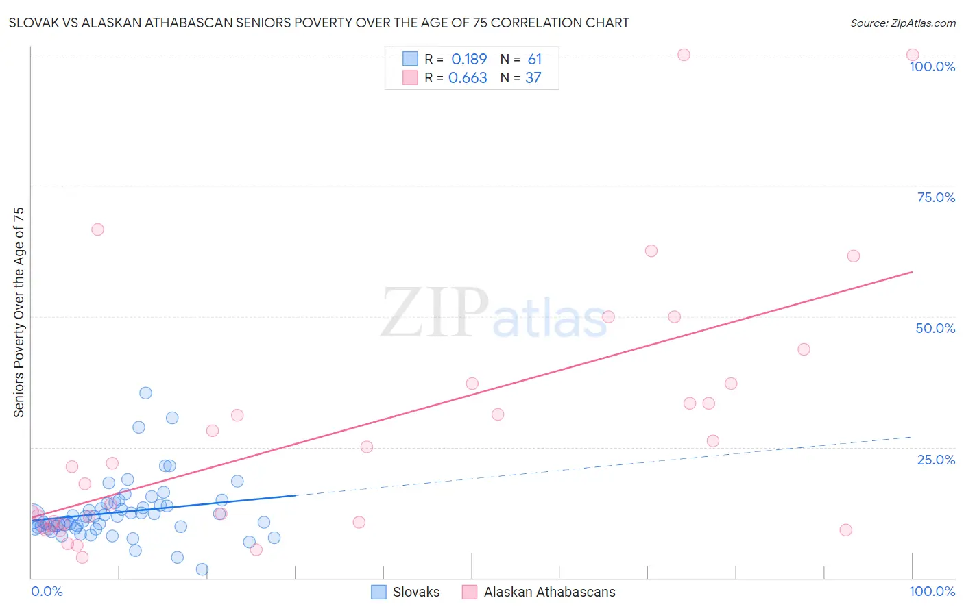 Slovak vs Alaskan Athabascan Seniors Poverty Over the Age of 75