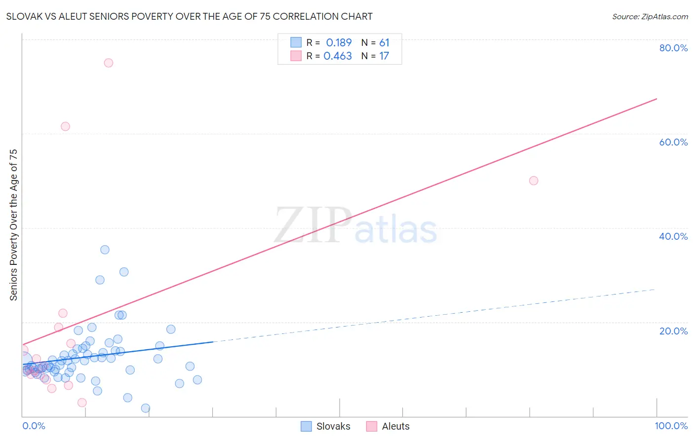 Slovak vs Aleut Seniors Poverty Over the Age of 75