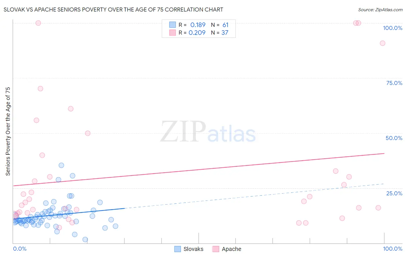 Slovak vs Apache Seniors Poverty Over the Age of 75