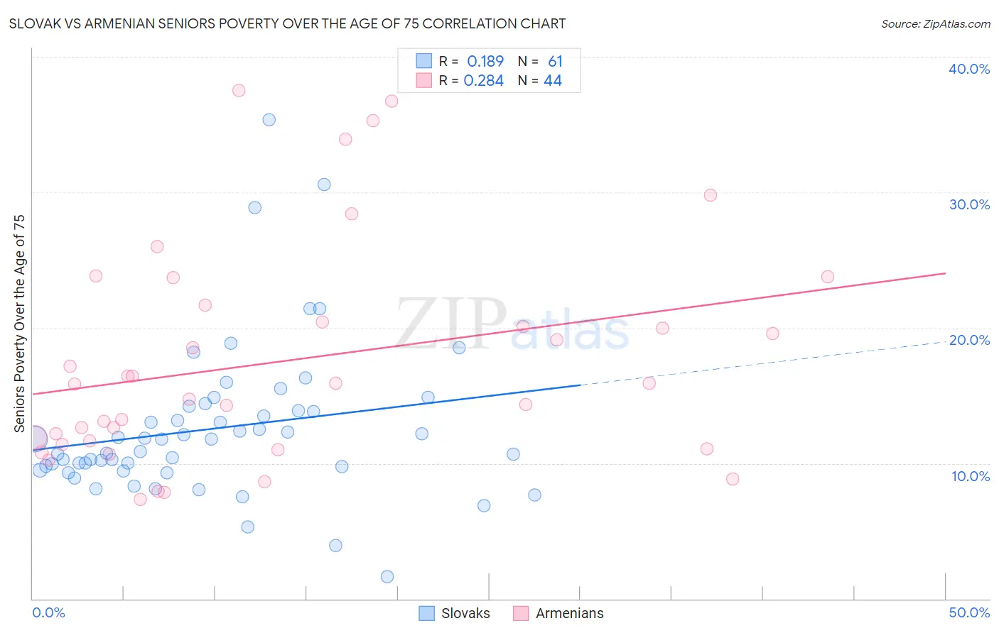 Slovak vs Armenian Seniors Poverty Over the Age of 75