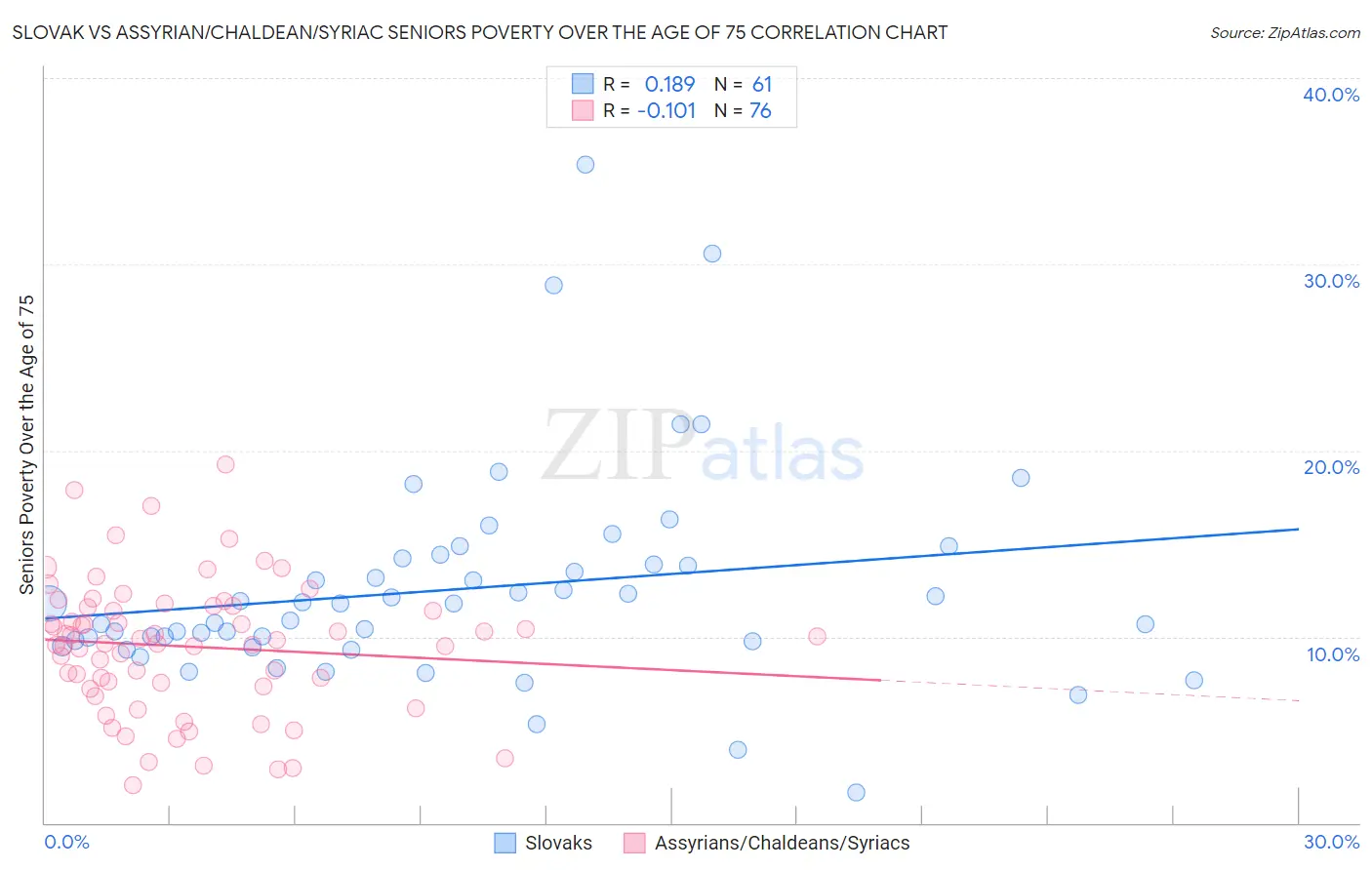 Slovak vs Assyrian/Chaldean/Syriac Seniors Poverty Over the Age of 75
