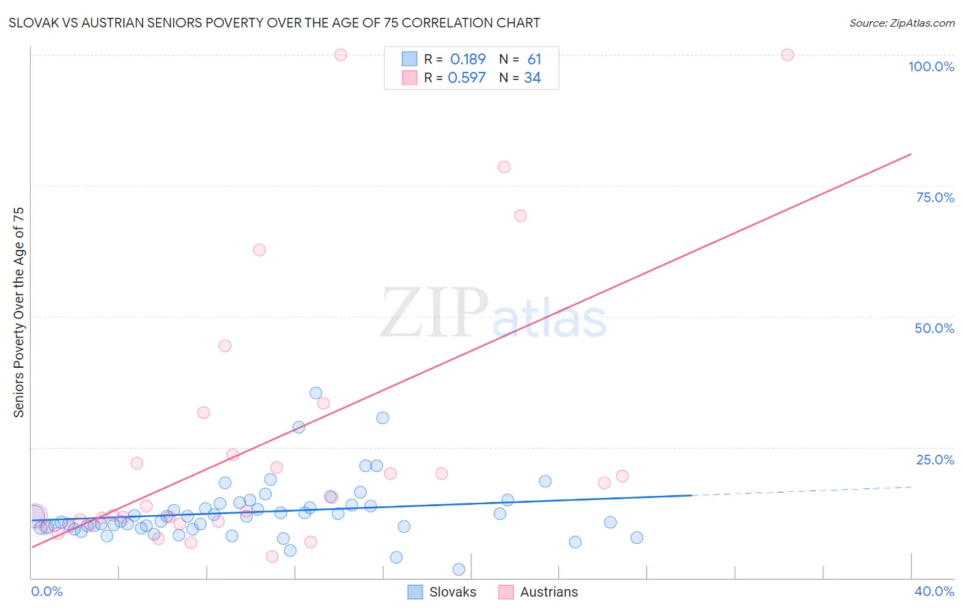Slovak vs Austrian Seniors Poverty Over the Age of 75
