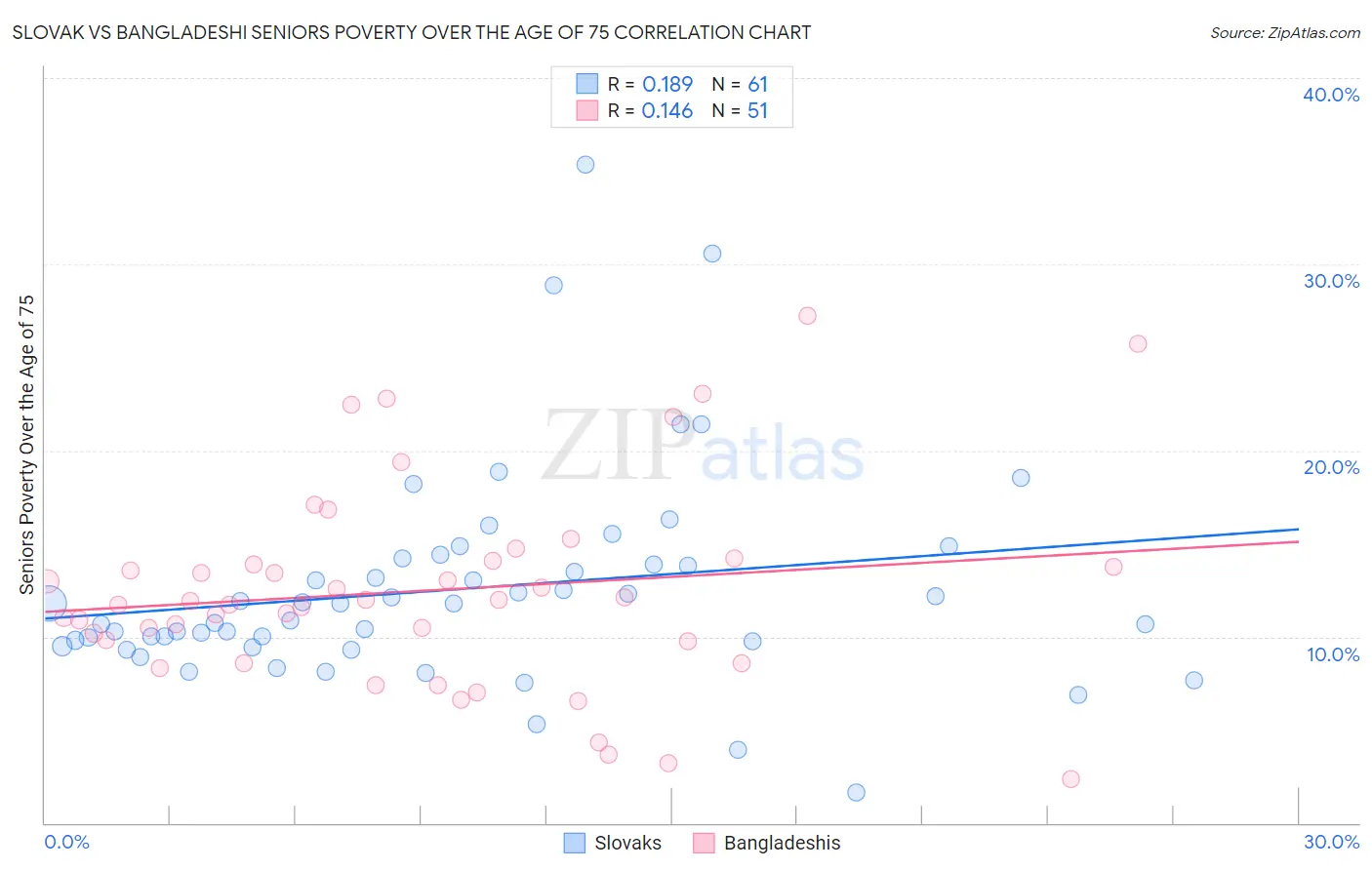 Slovak vs Bangladeshi Seniors Poverty Over the Age of 75