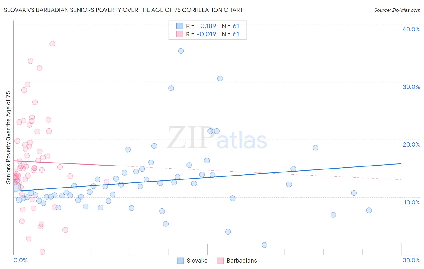 Slovak vs Barbadian Seniors Poverty Over the Age of 75