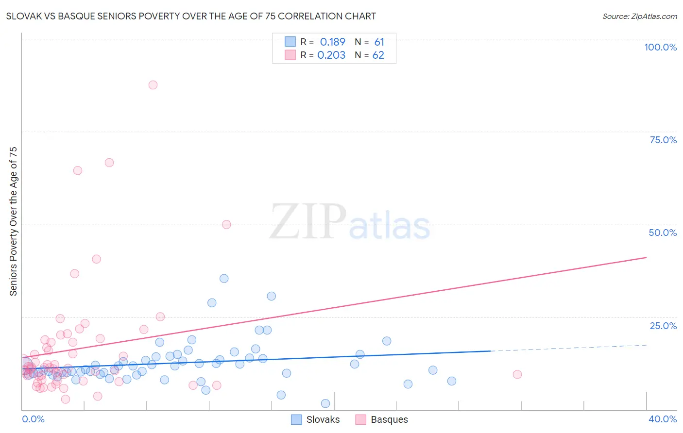 Slovak vs Basque Seniors Poverty Over the Age of 75