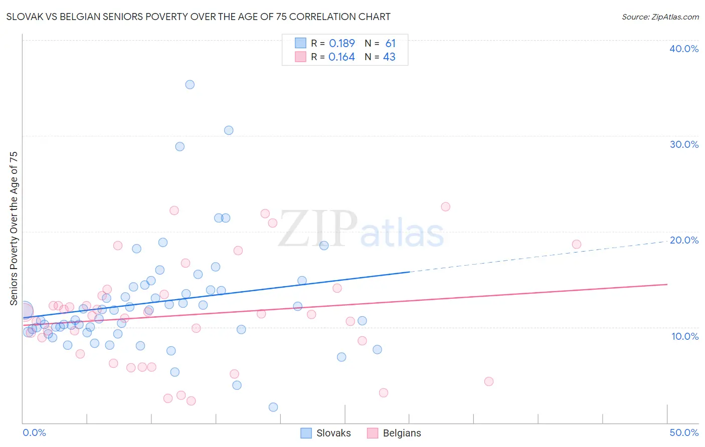 Slovak vs Belgian Seniors Poverty Over the Age of 75