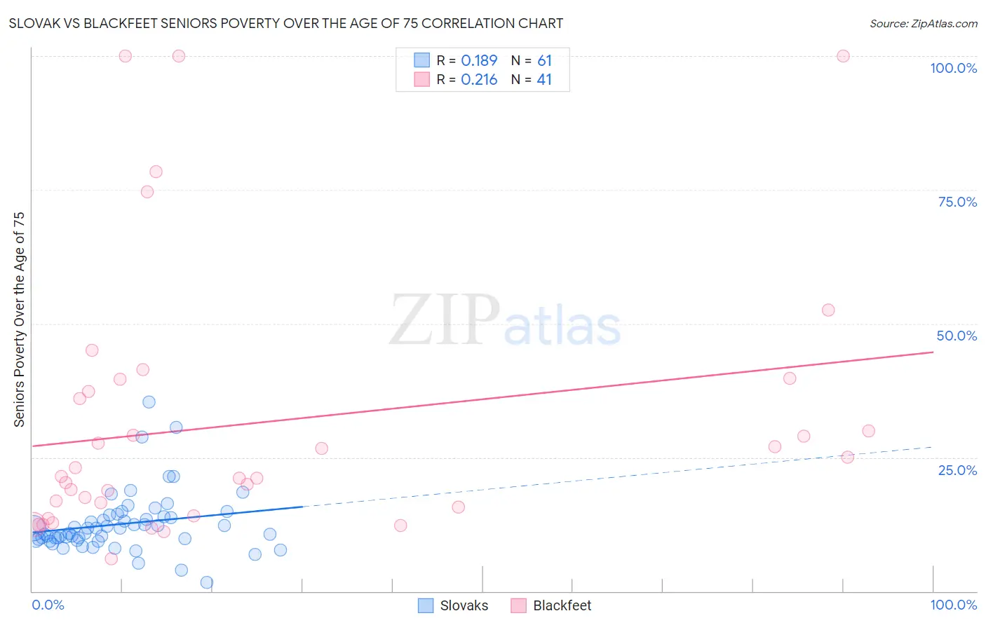 Slovak vs Blackfeet Seniors Poverty Over the Age of 75