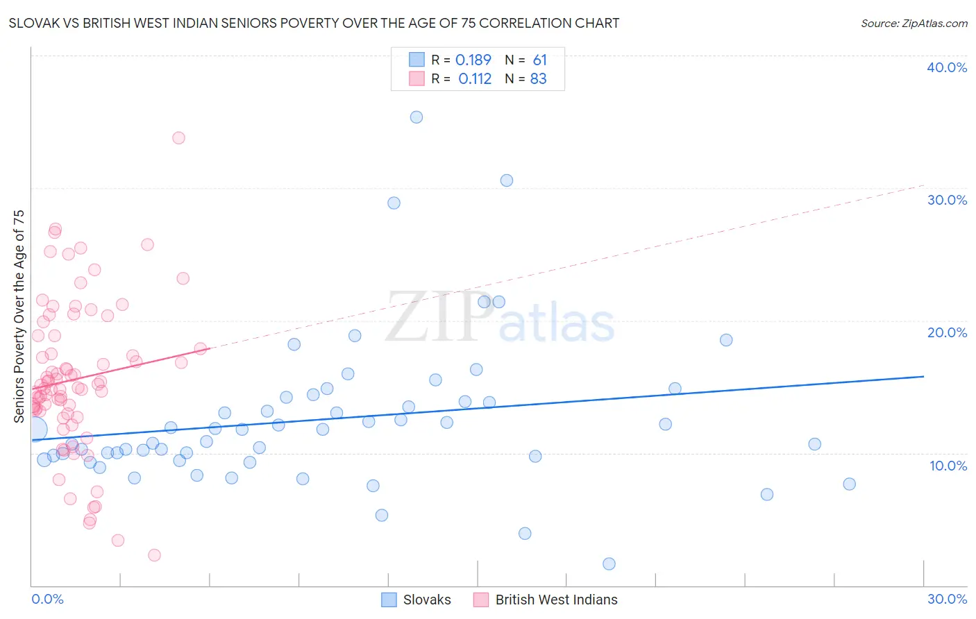 Slovak vs British West Indian Seniors Poverty Over the Age of 75