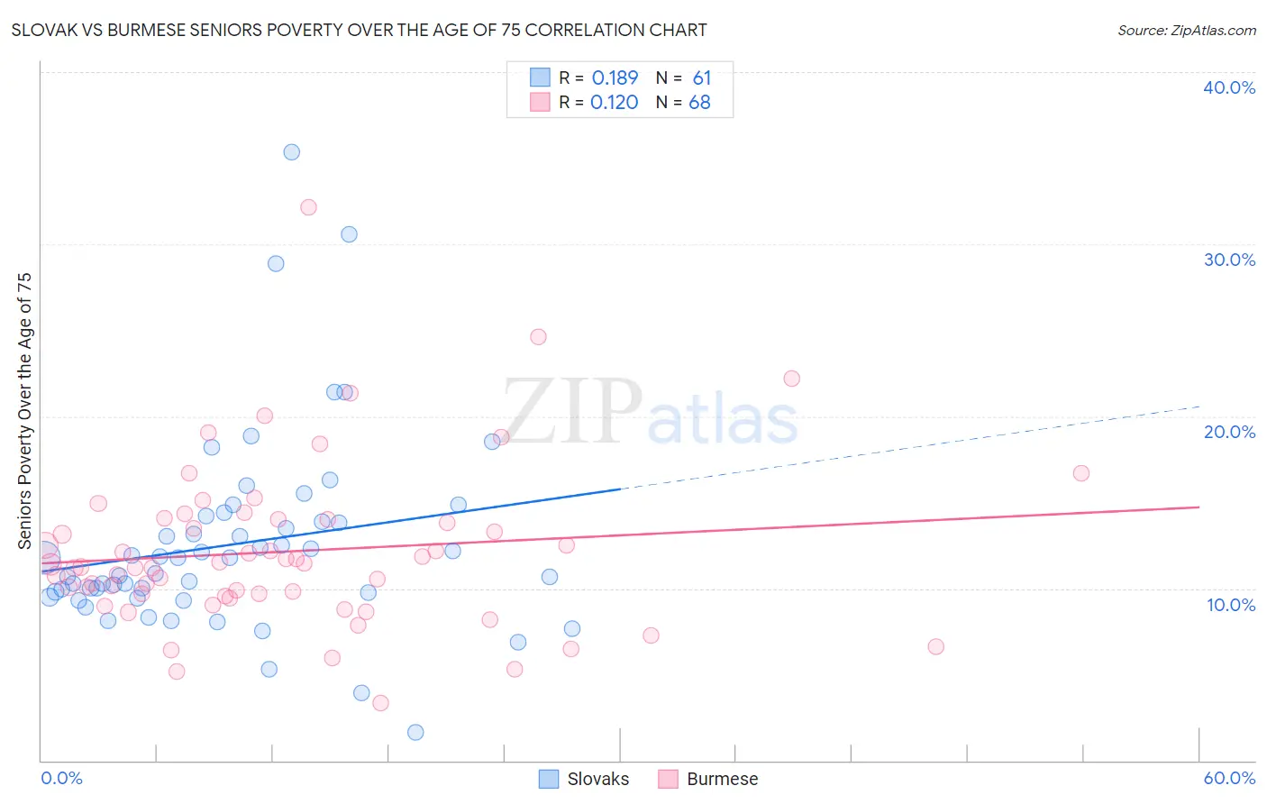 Slovak vs Burmese Seniors Poverty Over the Age of 75