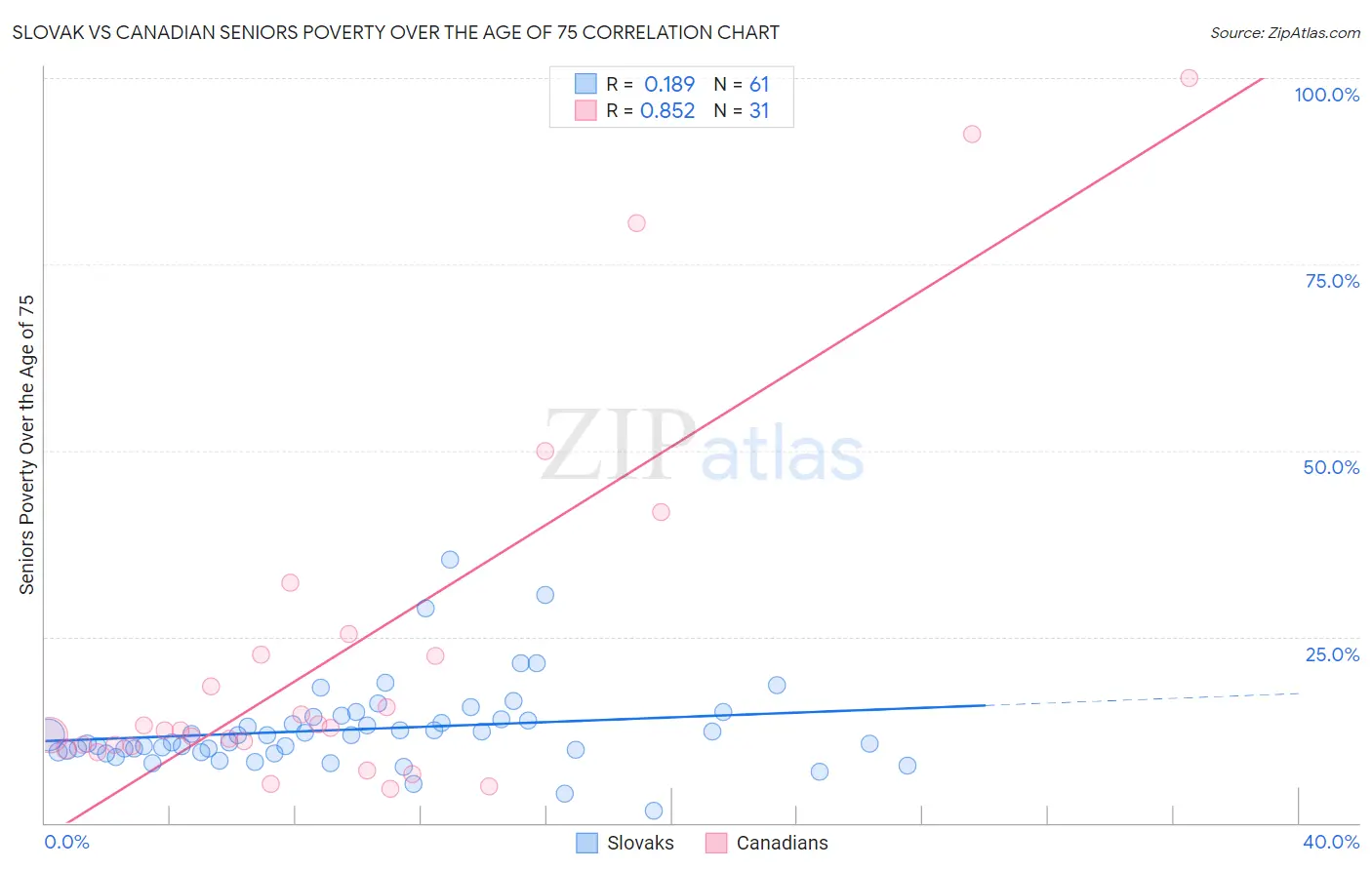 Slovak vs Canadian Seniors Poverty Over the Age of 75