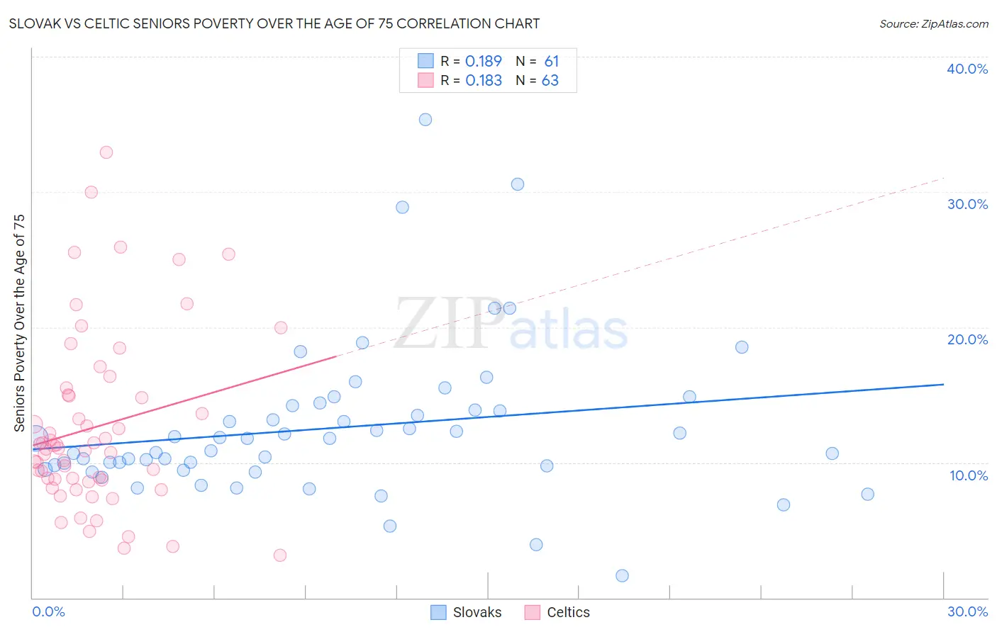 Slovak vs Celtic Seniors Poverty Over the Age of 75