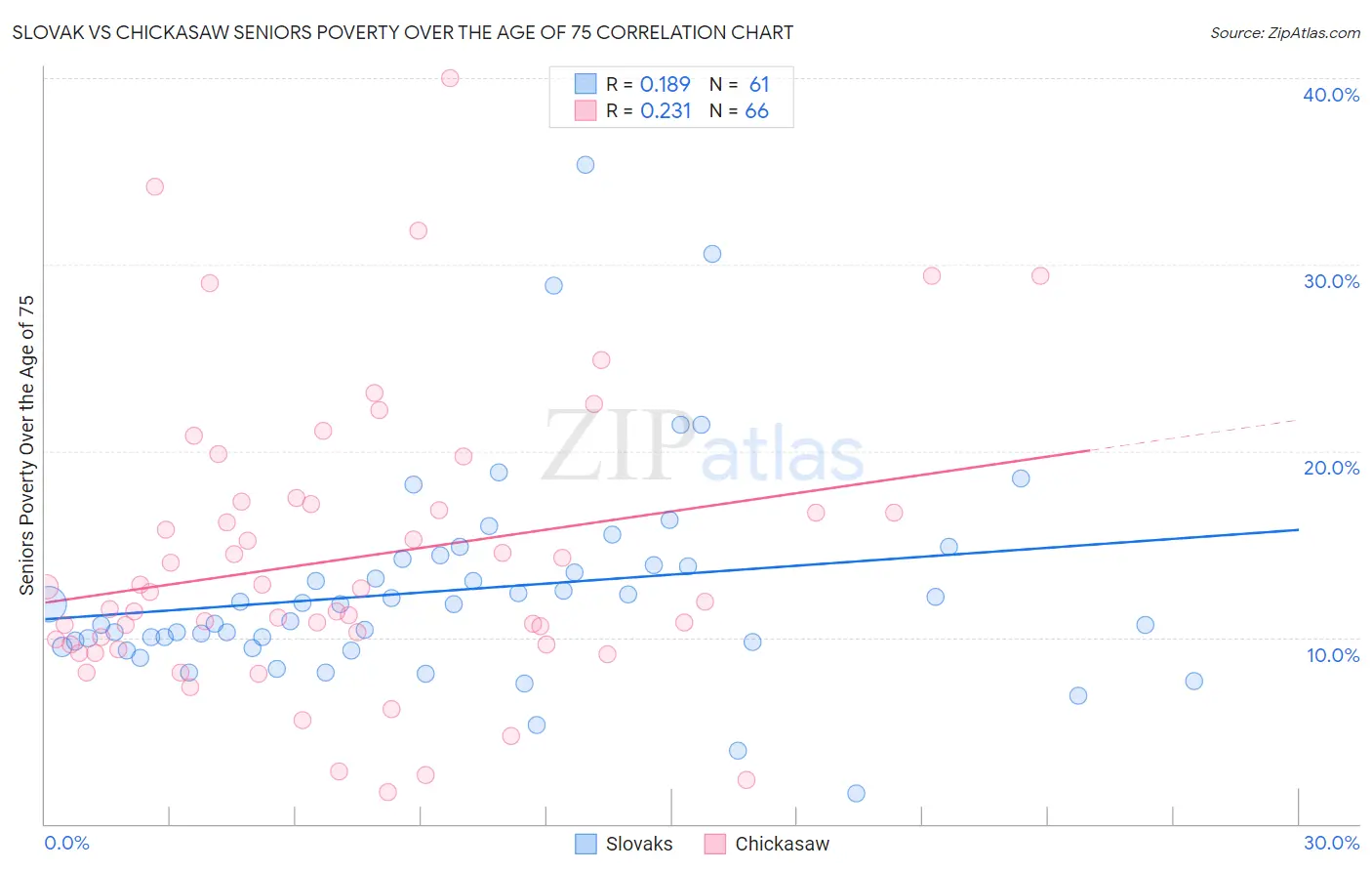 Slovak vs Chickasaw Seniors Poverty Over the Age of 75