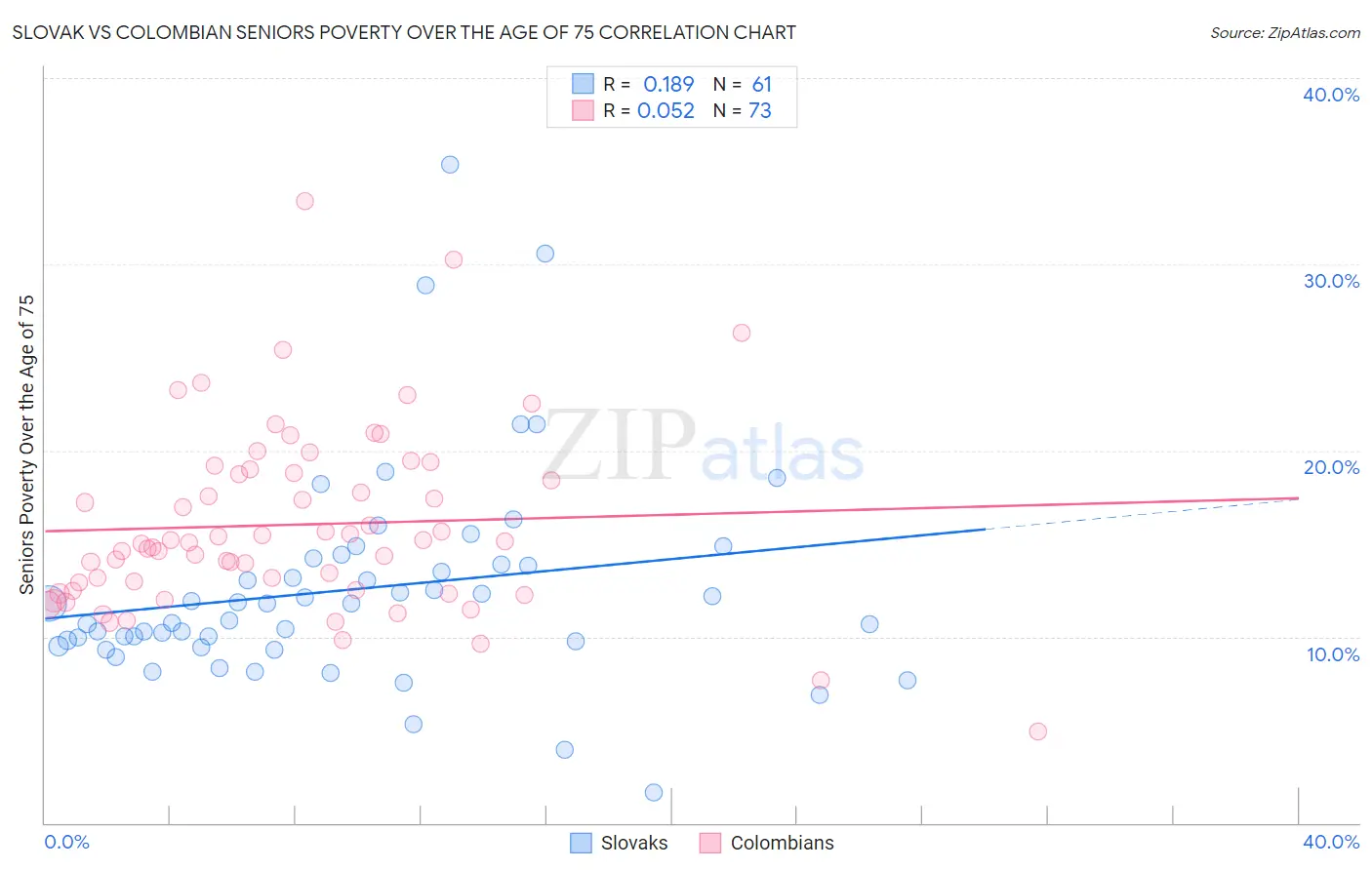Slovak vs Colombian Seniors Poverty Over the Age of 75
