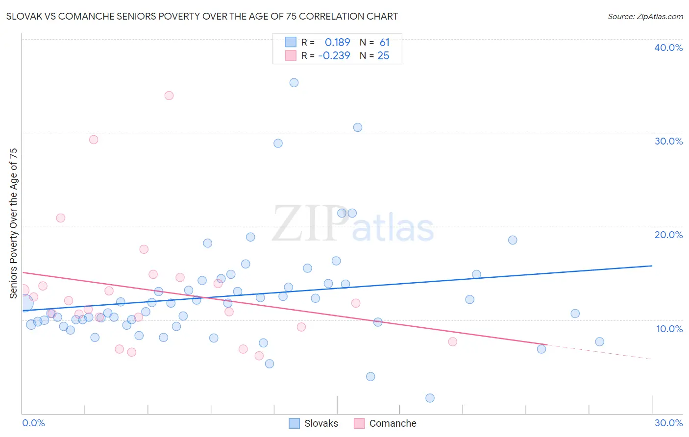 Slovak vs Comanche Seniors Poverty Over the Age of 75