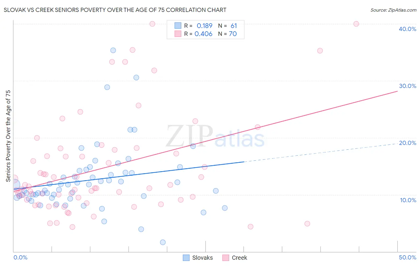 Slovak vs Creek Seniors Poverty Over the Age of 75