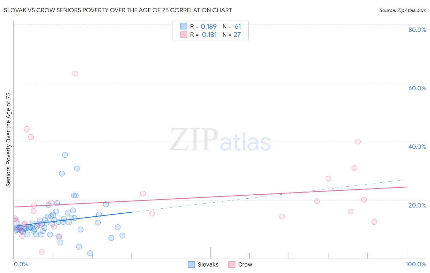 Slovak vs Crow Seniors Poverty Over the Age of 75