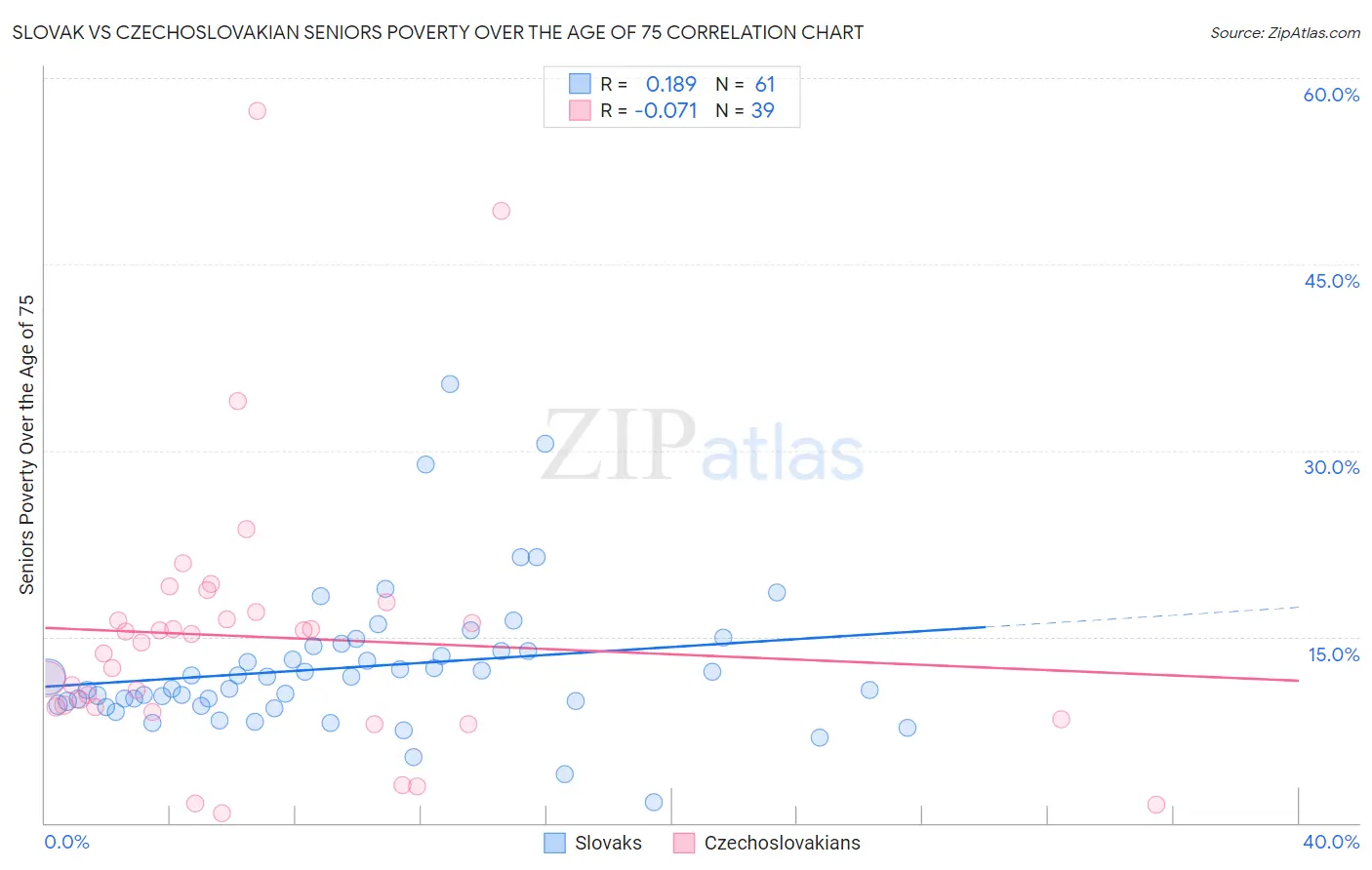 Slovak vs Czechoslovakian Seniors Poverty Over the Age of 75