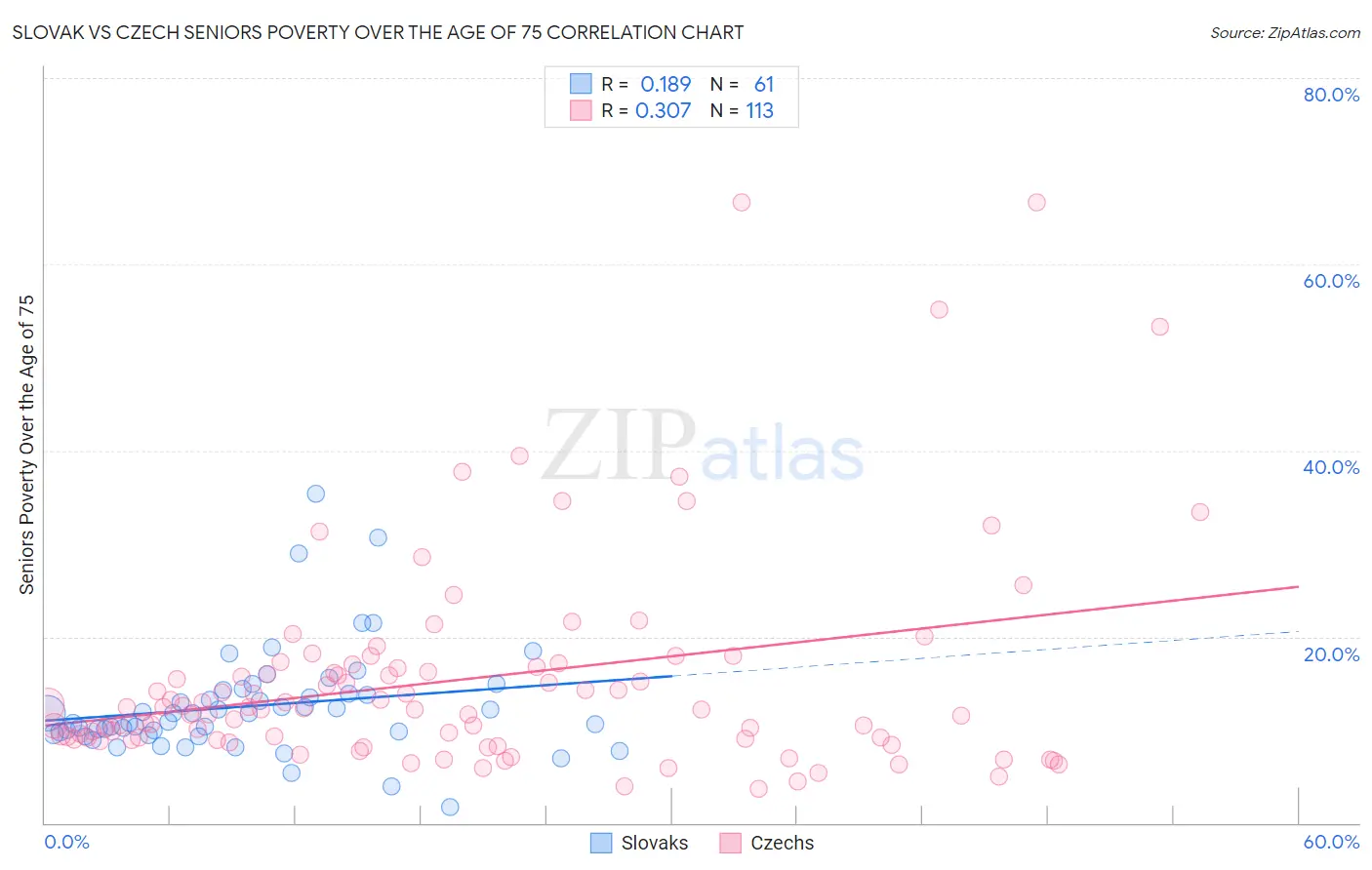 Slovak vs Czech Seniors Poverty Over the Age of 75