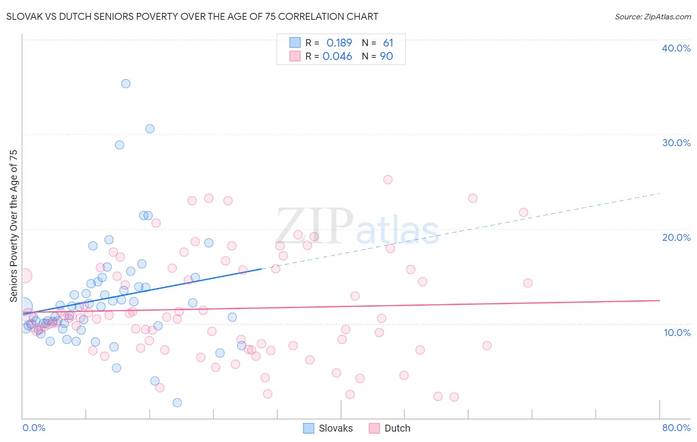 Slovak vs Dutch Seniors Poverty Over the Age of 75