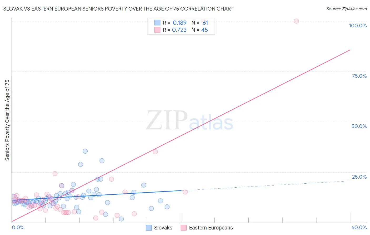 Slovak vs Eastern European Seniors Poverty Over the Age of 75