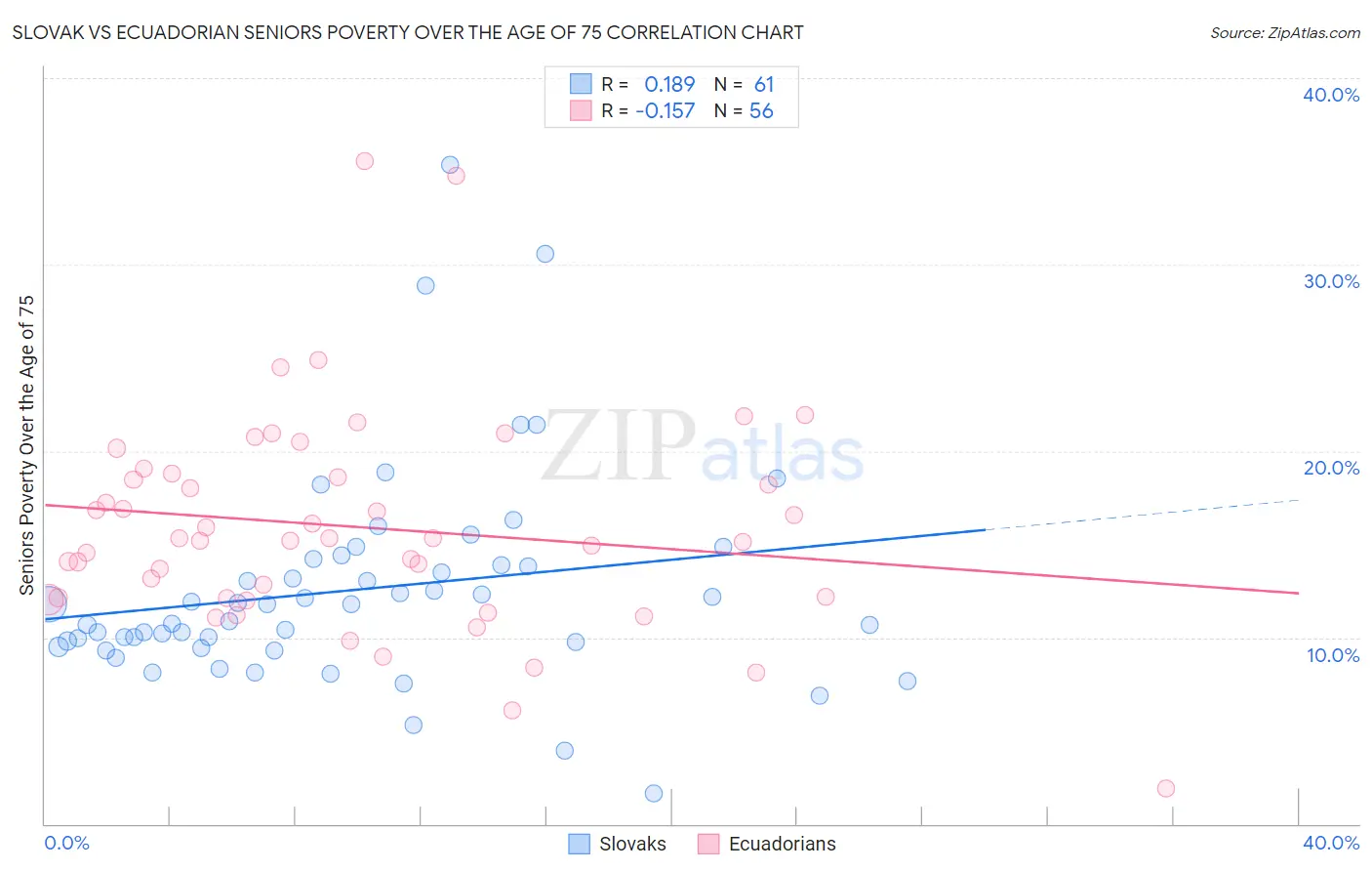 Slovak vs Ecuadorian Seniors Poverty Over the Age of 75