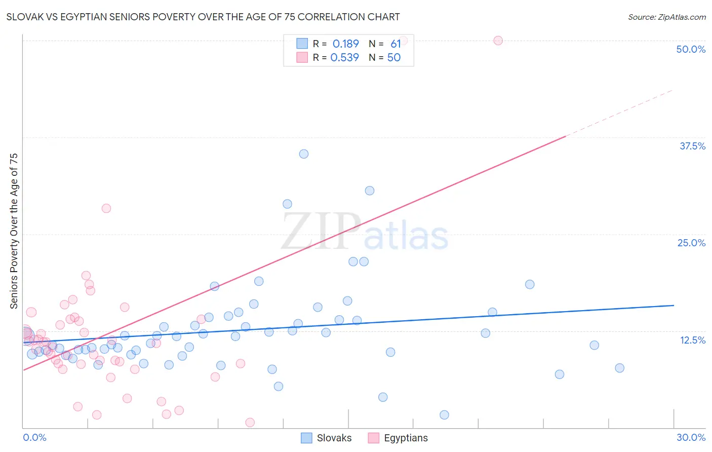 Slovak vs Egyptian Seniors Poverty Over the Age of 75
