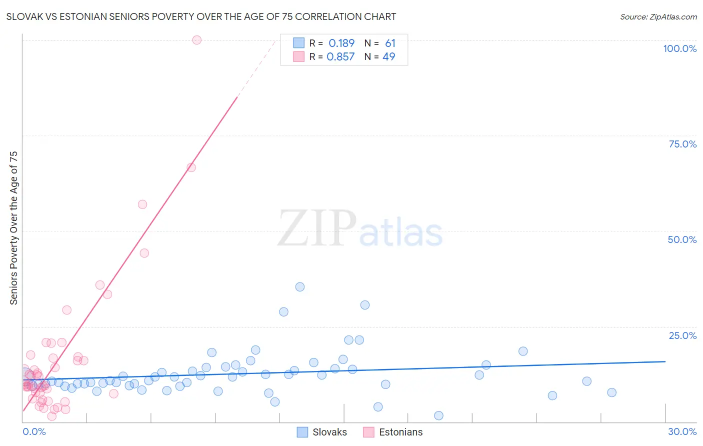 Slovak vs Estonian Seniors Poverty Over the Age of 75