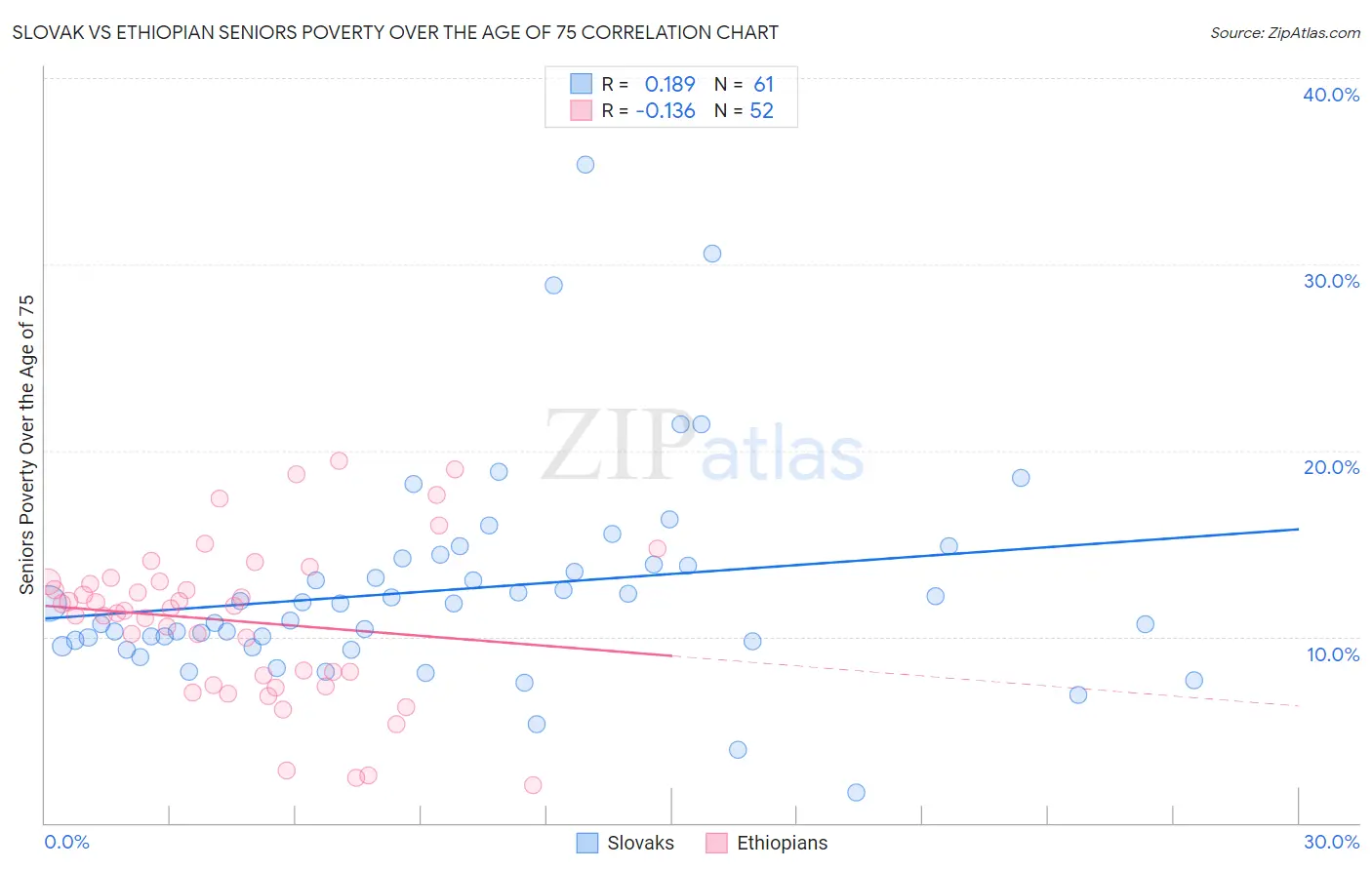 Slovak vs Ethiopian Seniors Poverty Over the Age of 75