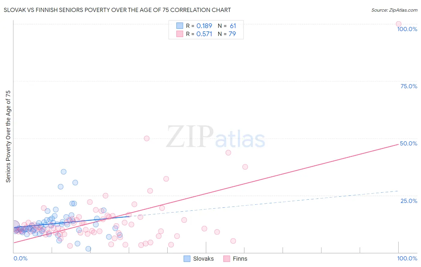 Slovak vs Finnish Seniors Poverty Over the Age of 75